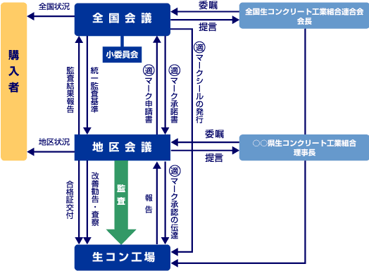 全国統一品質管理監査制度のしくみ図